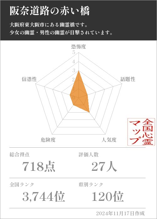 阪奈道路の赤い橋の基本情報画像