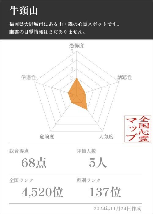 牛頸山の基本情報画像