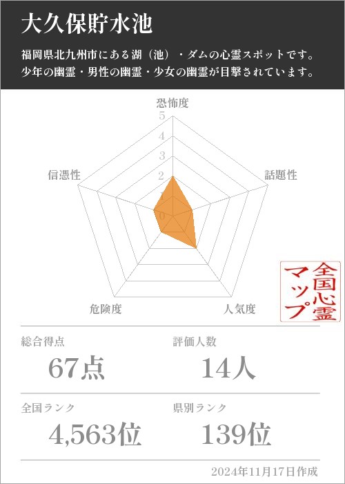 大久保貯水池の基本情報画像