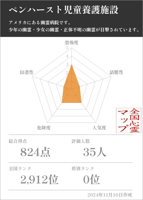 ペンハースト児童養護施設の基本情報画像