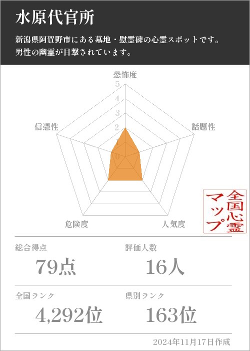 水原代官所の基本情報画像