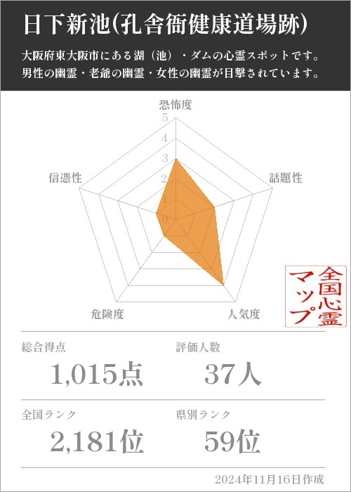 日下新池(孔舎衙健康道場跡)の基本情報画像