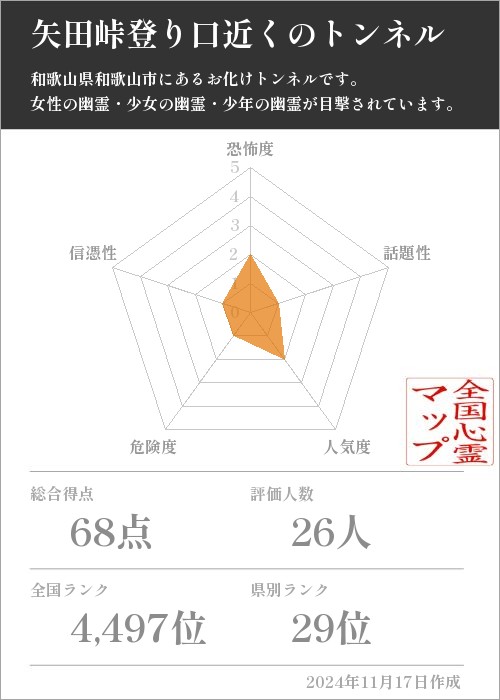 矢田峠登り口近くのトンネルの基本情報画像