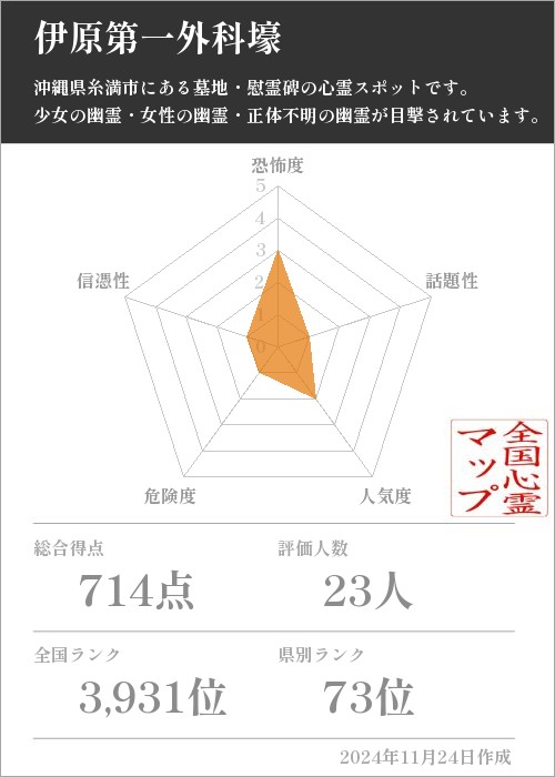 伊原第一外科壕の基本情報画像