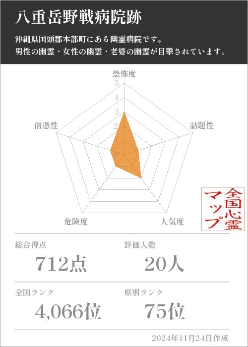 八重岳野戦病院跡の基本情報画像