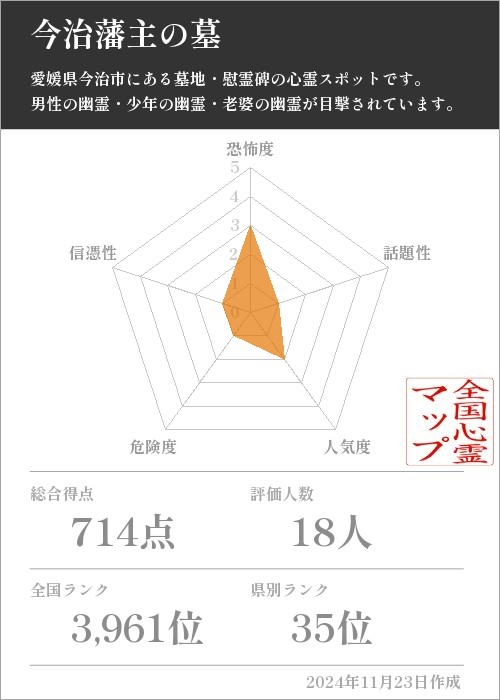 今治藩主の墓の基本情報画像