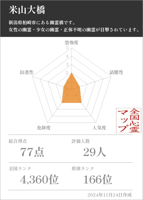 米山大橋の基本情報画像