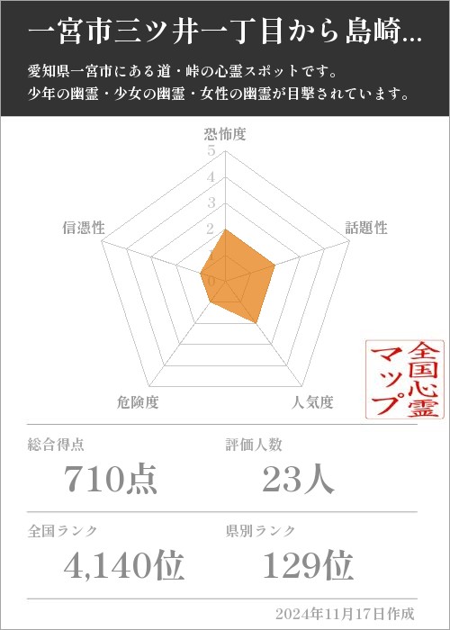 一宮市三ツ井一丁目から島崎交差点の基本情報画像