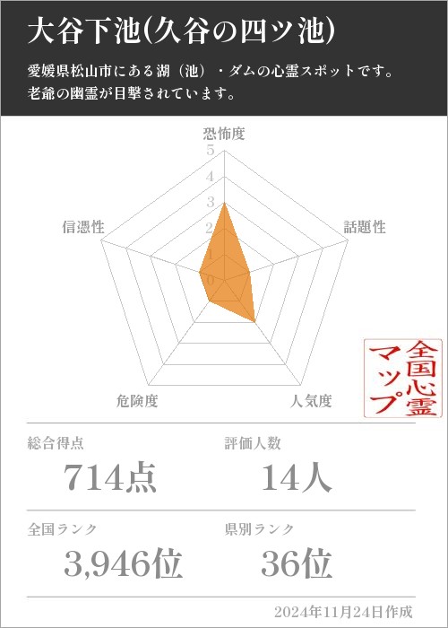 大谷下池(久谷の四ツ池)の基本情報画像