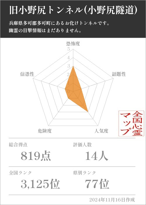 旧小野尻トンネル(小野尻隧道)の基本情報画像