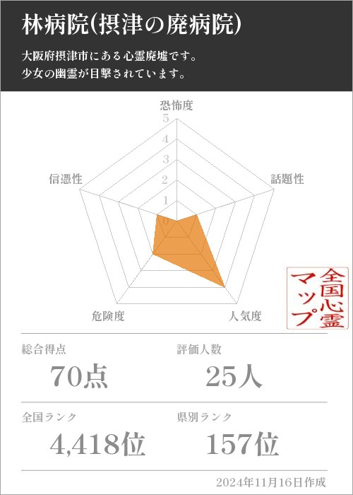 林病院(摂津の廃病院)の基本情報画像