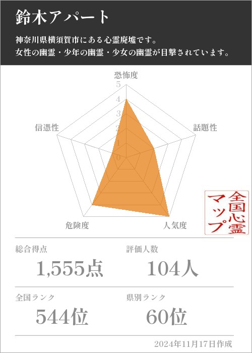 鈴木アパートの基本情報画像