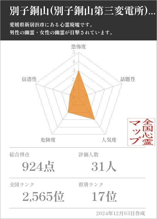 別子銅山(別子銅山第三変電所) の基本情報画像