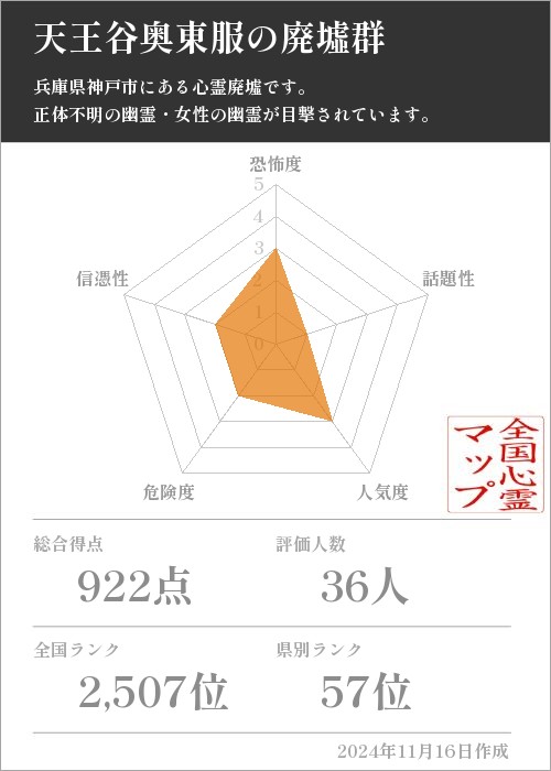 天王谷奥東服の廃墟群の基本情報画像