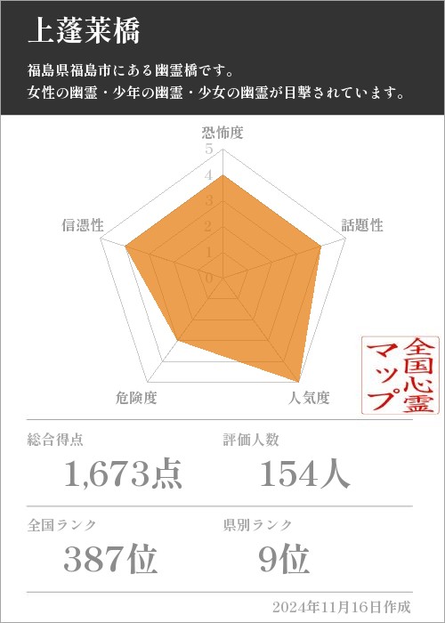 上蓬莱橋の基本情報画像