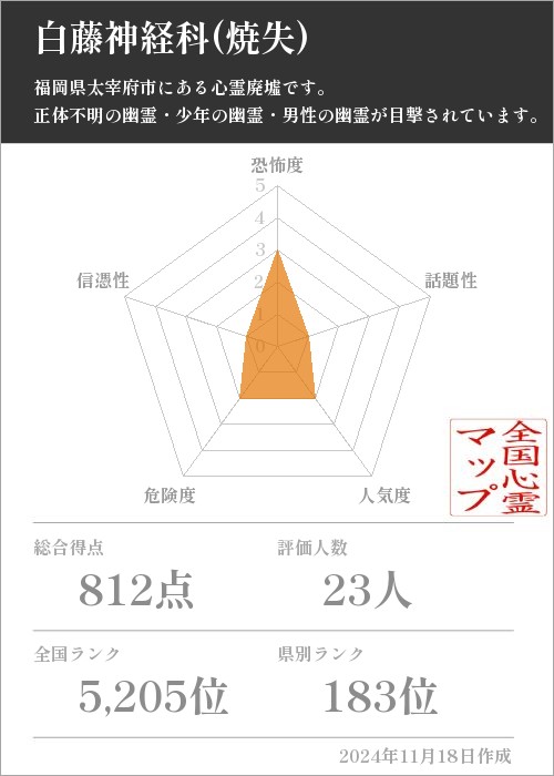 白藤神経科(焼失)の基本情報画像