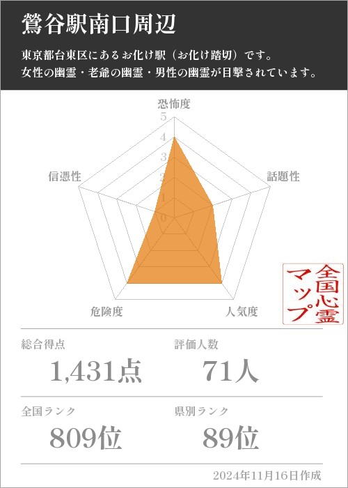 鶯谷駅南口周辺の基本情報画像