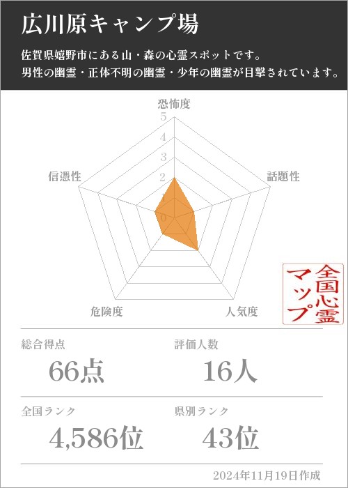 広川原キャンプ場の基本情報画像