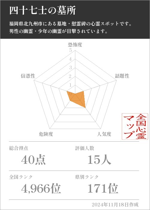 四十七士の墓所の基本情報画像