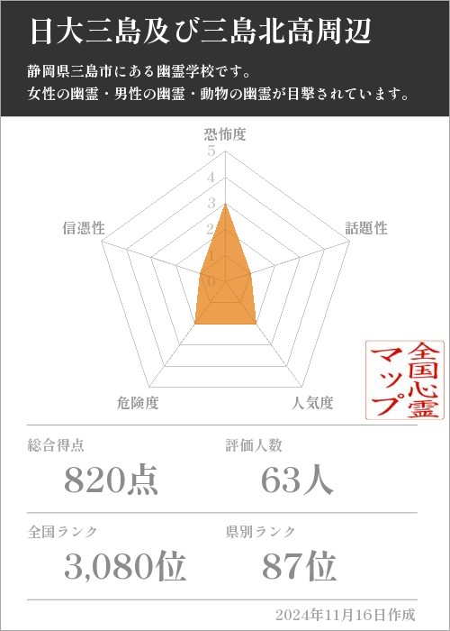 日大三島及び三島北高周辺の基本情報画像