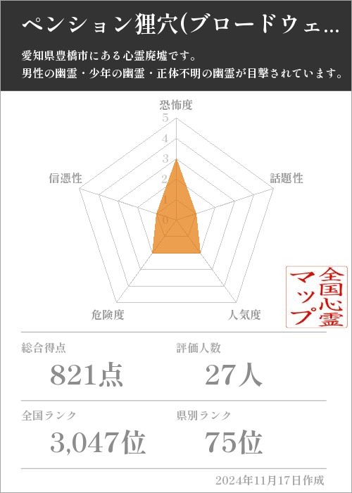 ペンション狸穴(ブロードウェイマンション？)の基本情報画像