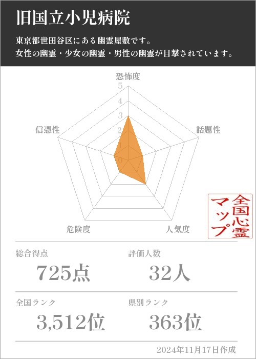 旧国立小児病院の基本情報画像