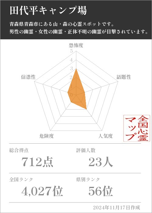 田代平キャンプ場の基本情報画像