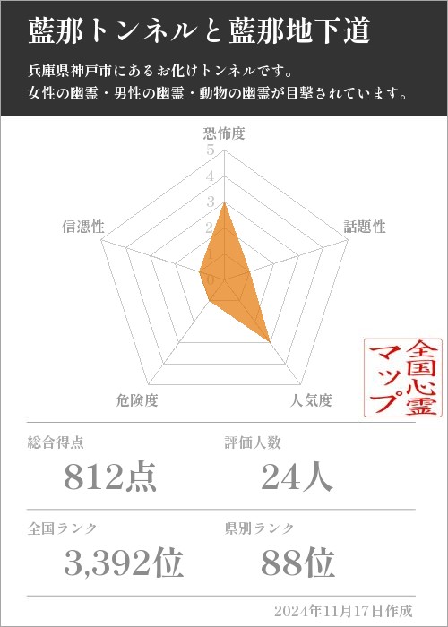 藍那トンネルと藍那地下道の基本情報画像
