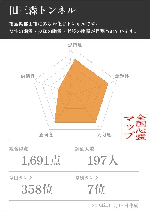 旧三森トンネルの基本情報画像