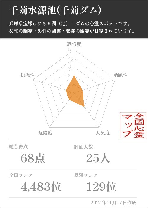 千苅水源池(千苅ダム)の基本情報画像