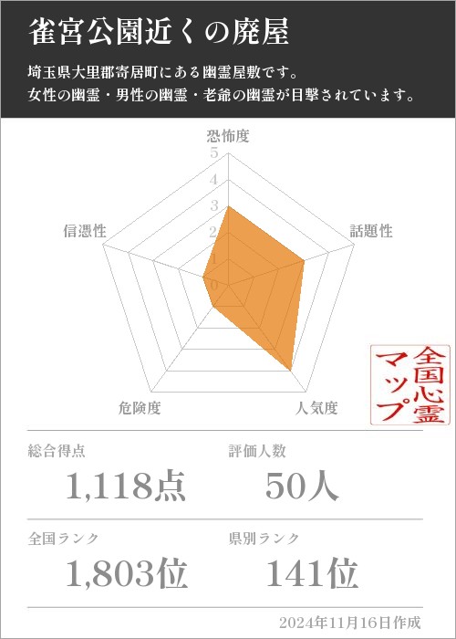 雀宮公園近くの廃屋の基本情報画像