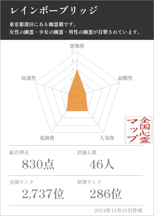 レインボーブリッジの基本情報画像