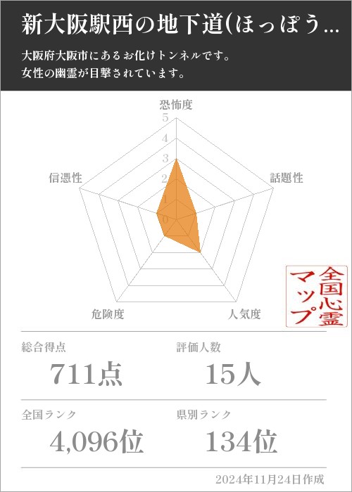 新大阪駅西の地下道(ほっぽう002)の基本情報画像