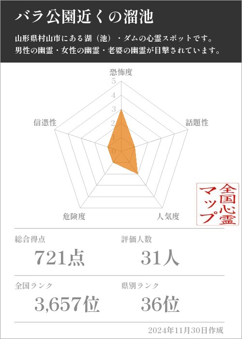 バラ公園近くの溜池の基本情報画像