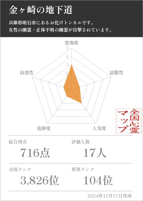 金ヶ崎の地下道の基本情報画像