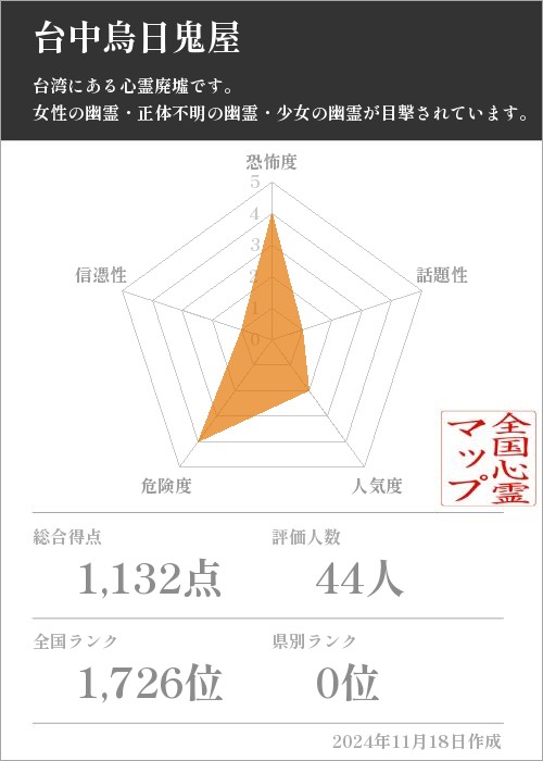 台中烏日鬼屋の基本情報画像