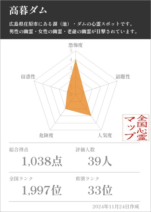 高暮ダムの基本情報画像