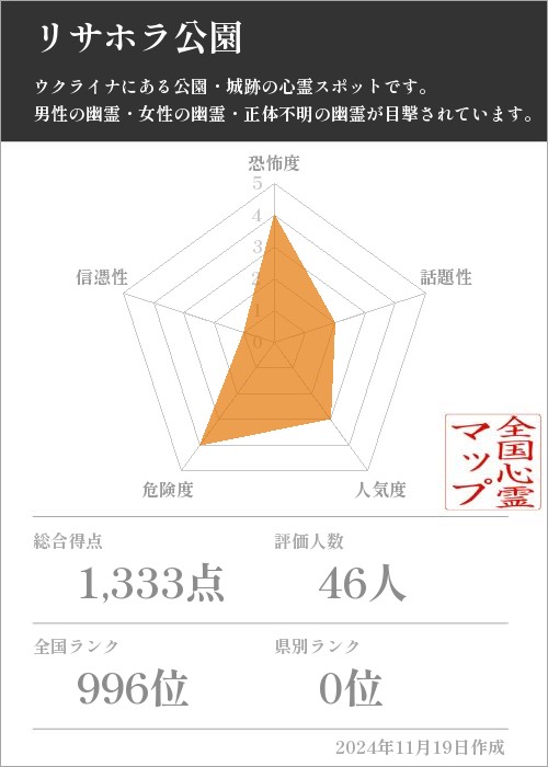 リサホラ公園の基本情報画像