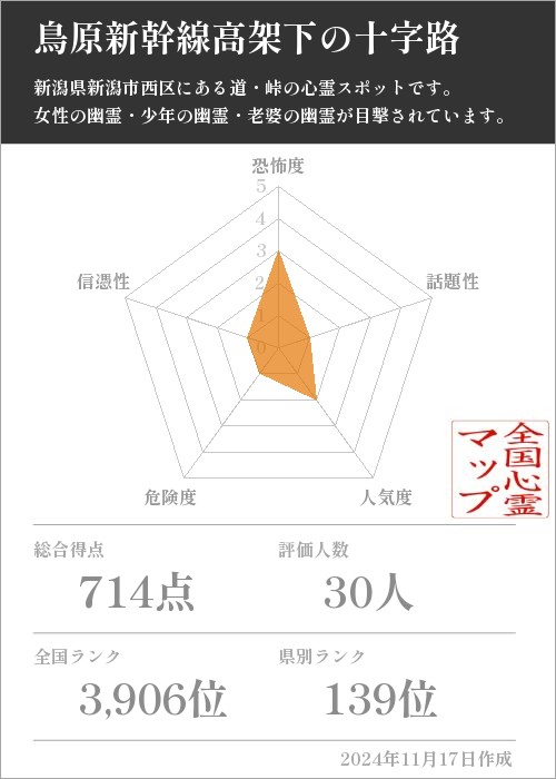 鳥原新幹線高架下の十字路の基本情報画像