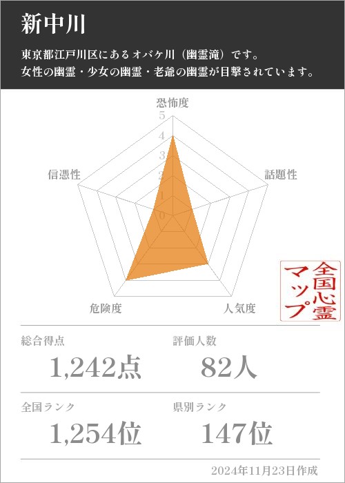 新中川の基本情報画像