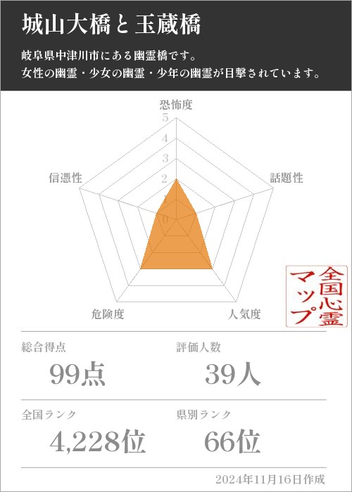 城山大橋と玉蔵橋の基本情報画像