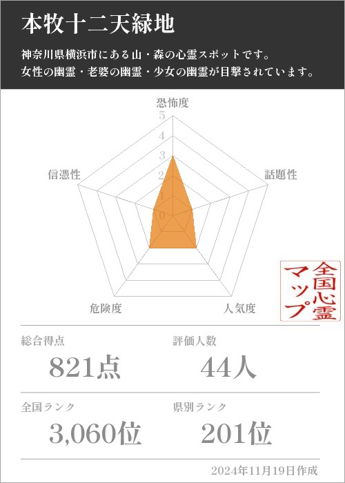 本牧十二天緑地の基本情報画像