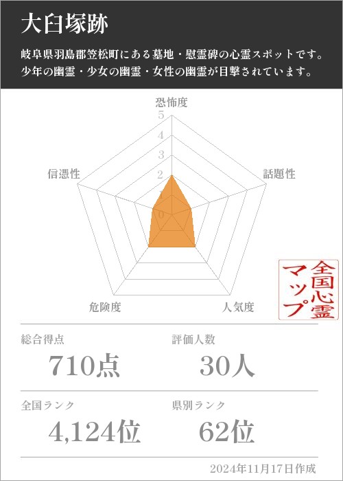 大臼塚跡の基本情報画像