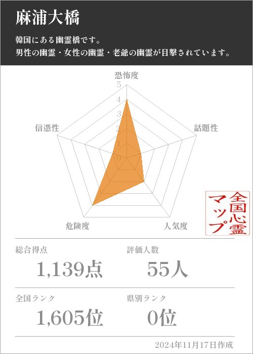 麻浦大橋の基本情報画像