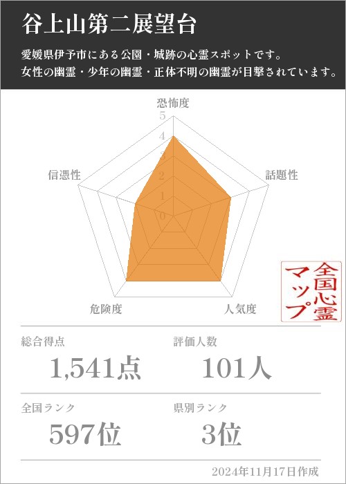 谷上山第二展望台の基本情報画像