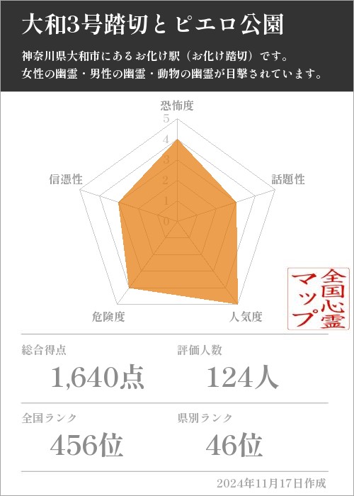 大和3号踏切とピエロ公園の基本情報画像