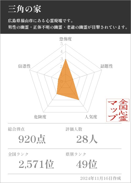 三角の家の基本情報画像