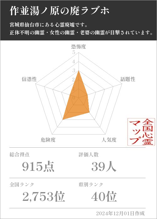 作並湯ノ原の廃ラブホの基本情報画像