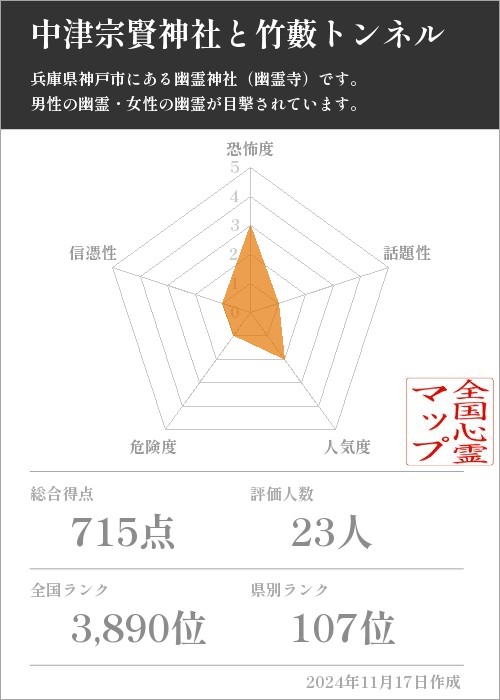 中津宗賢神社と竹藪トンネルの基本情報画像