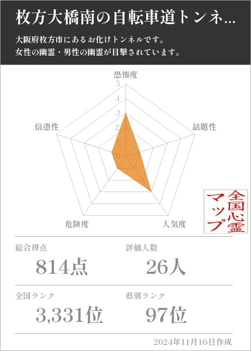 枚方大橋南の自転車道トンネルの基本情報画像